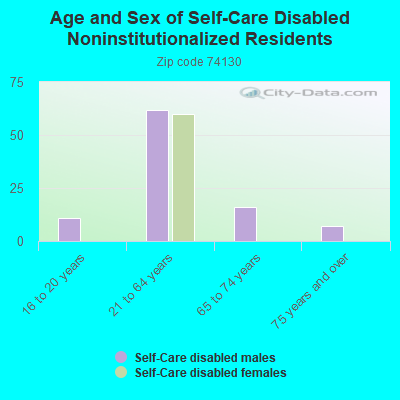 Age and Sex of Self-Care Disabled Noninstitutionalized Residents