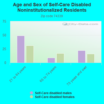 Age and Sex of Self-Care Disabled Noninstitutionalized Residents