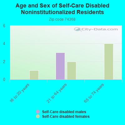 Age and Sex of Self-Care Disabled Noninstitutionalized Residents