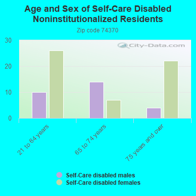 Age and Sex of Self-Care Disabled Noninstitutionalized Residents