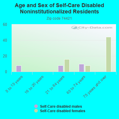 Age and Sex of Self-Care Disabled Noninstitutionalized Residents