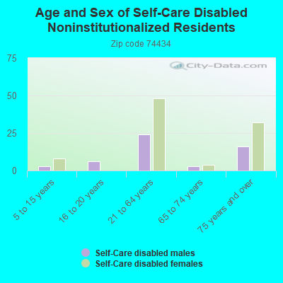 Age and Sex of Self-Care Disabled Noninstitutionalized Residents