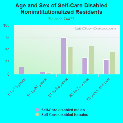 Age and Sex of Self-Care Disabled Noninstitutionalized Residents