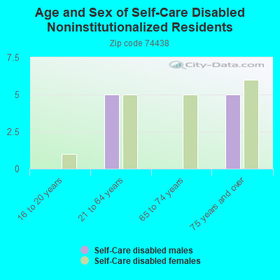 Age and Sex of Self-Care Disabled Noninstitutionalized Residents