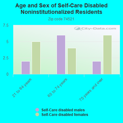 Age and Sex of Self-Care Disabled Noninstitutionalized Residents