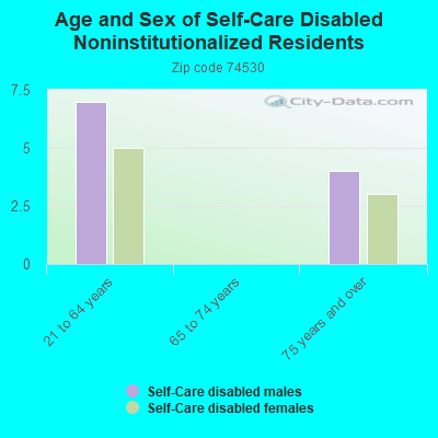 Age and Sex of Self-Care Disabled Noninstitutionalized Residents