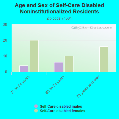 Age and Sex of Self-Care Disabled Noninstitutionalized Residents