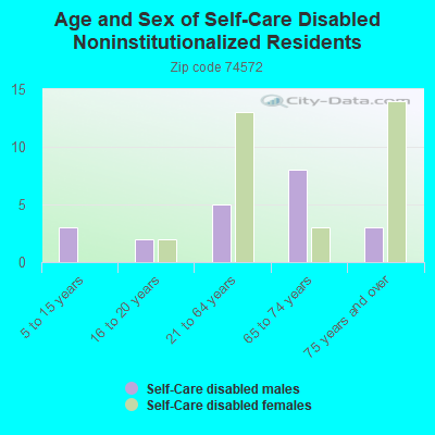 Age and Sex of Self-Care Disabled Noninstitutionalized Residents