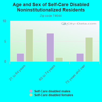 Age and Sex of Self-Care Disabled Noninstitutionalized Residents