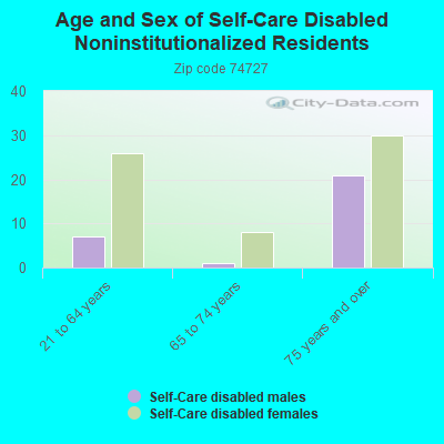 Age and Sex of Self-Care Disabled Noninstitutionalized Residents