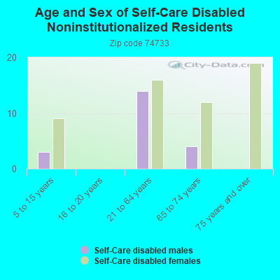 Age and Sex of Self-Care Disabled Noninstitutionalized Residents