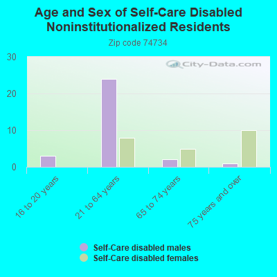 Age and Sex of Self-Care Disabled Noninstitutionalized Residents