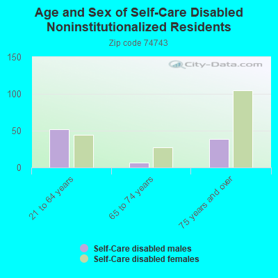 Age and Sex of Self-Care Disabled Noninstitutionalized Residents