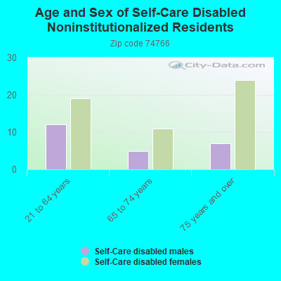 Age and Sex of Self-Care Disabled Noninstitutionalized Residents