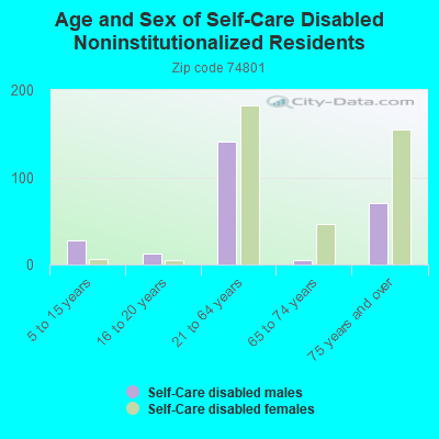 Age and Sex of Self-Care Disabled Noninstitutionalized Residents