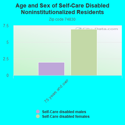 Age and Sex of Self-Care Disabled Noninstitutionalized Residents