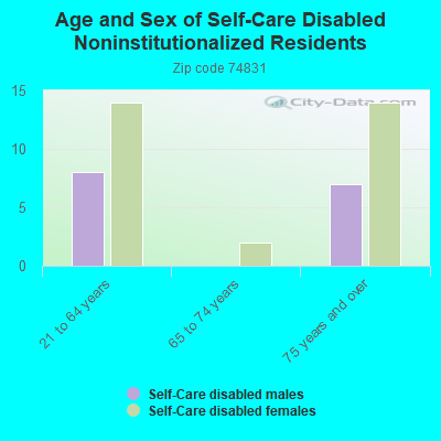 Age and Sex of Self-Care Disabled Noninstitutionalized Residents