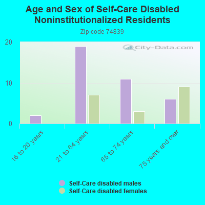 Age and Sex of Self-Care Disabled Noninstitutionalized Residents