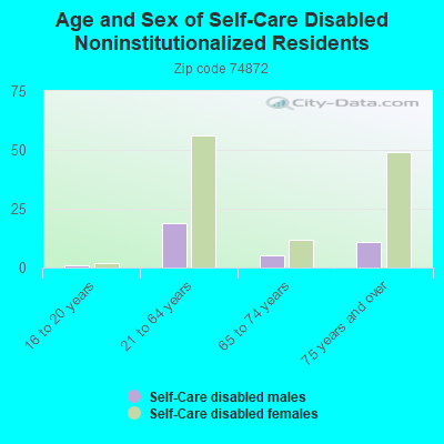 Age and Sex of Self-Care Disabled Noninstitutionalized Residents