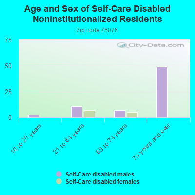 Age and Sex of Self-Care Disabled Noninstitutionalized Residents