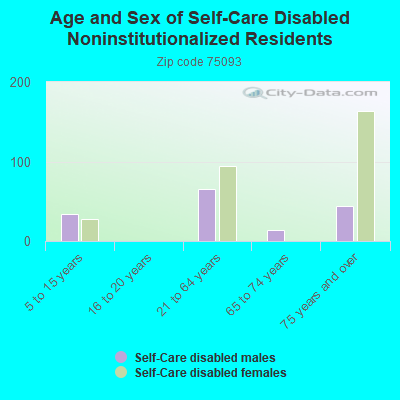 Age and Sex of Self-Care Disabled Noninstitutionalized Residents