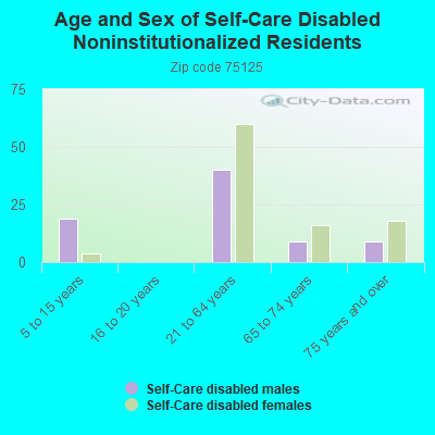 Age and Sex of Self-Care Disabled Noninstitutionalized Residents