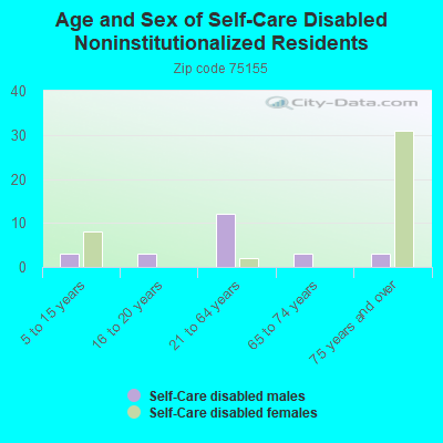 Age and Sex of Self-Care Disabled Noninstitutionalized Residents