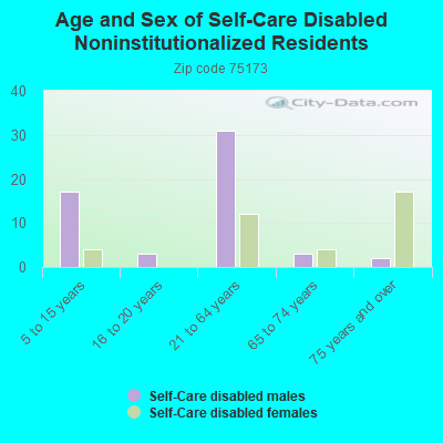 Age and Sex of Self-Care Disabled Noninstitutionalized Residents