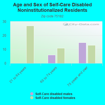 Age and Sex of Self-Care Disabled Noninstitutionalized Residents