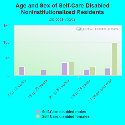 Age and Sex of Self-Care Disabled Noninstitutionalized Residents