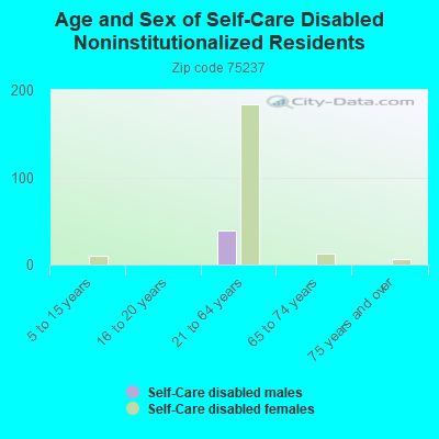 Age and Sex of Self-Care Disabled Noninstitutionalized Residents