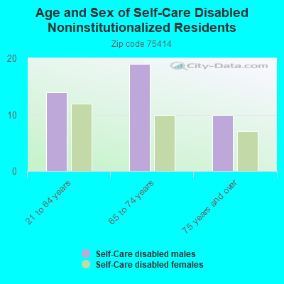 Age and Sex of Self-Care Disabled Noninstitutionalized Residents