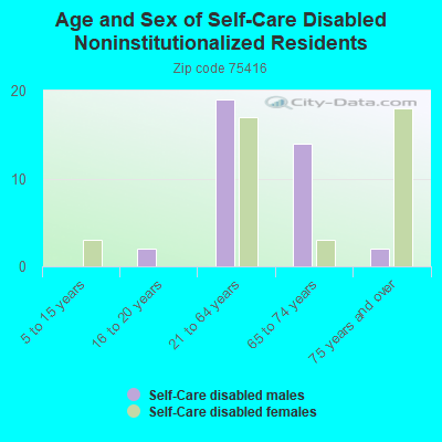 Age and Sex of Self-Care Disabled Noninstitutionalized Residents