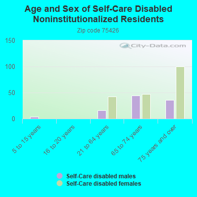 Age and Sex of Self-Care Disabled Noninstitutionalized Residents