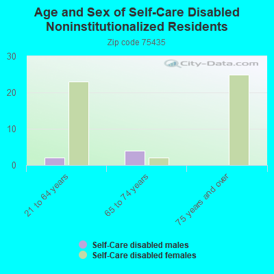 Age and Sex of Self-Care Disabled Noninstitutionalized Residents