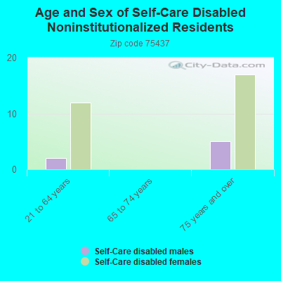 Age and Sex of Self-Care Disabled Noninstitutionalized Residents