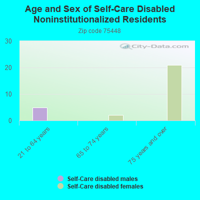 Age and Sex of Self-Care Disabled Noninstitutionalized Residents