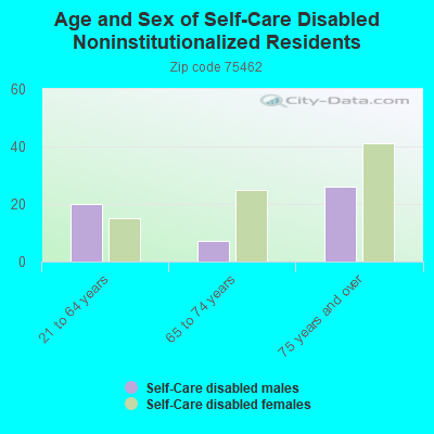 Age and Sex of Self-Care Disabled Noninstitutionalized Residents