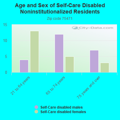 Age and Sex of Self-Care Disabled Noninstitutionalized Residents