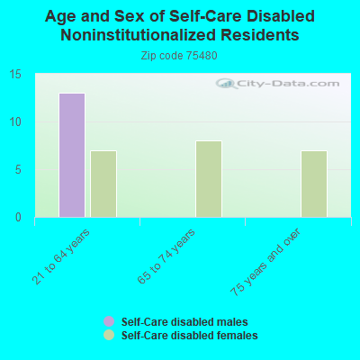 Age and Sex of Self-Care Disabled Noninstitutionalized Residents