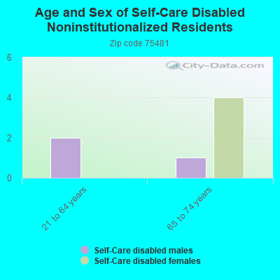 Age and Sex of Self-Care Disabled Noninstitutionalized Residents