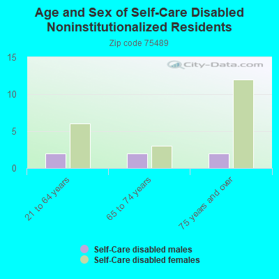 Age and Sex of Self-Care Disabled Noninstitutionalized Residents