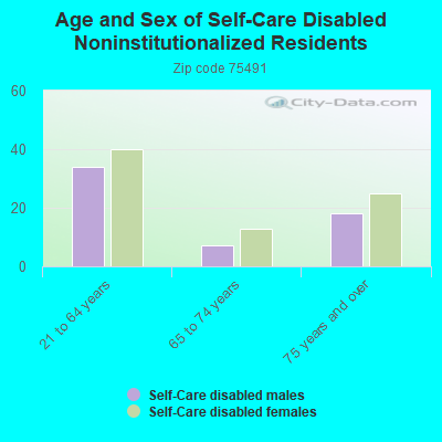 Age and Sex of Self-Care Disabled Noninstitutionalized Residents