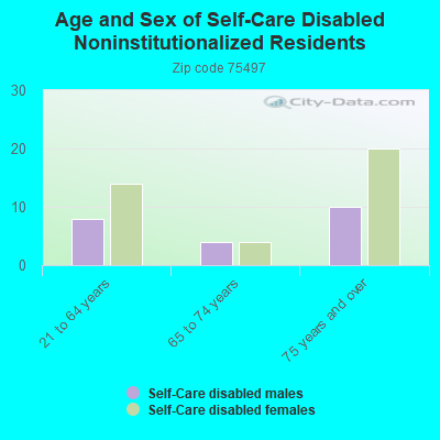 Age and Sex of Self-Care Disabled Noninstitutionalized Residents