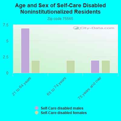 Age and Sex of Self-Care Disabled Noninstitutionalized Residents