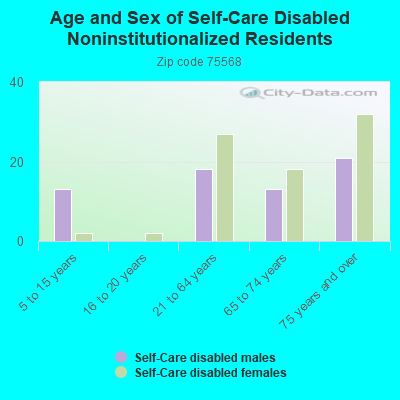 Age and Sex of Self-Care Disabled Noninstitutionalized Residents