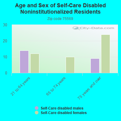 Age and Sex of Self-Care Disabled Noninstitutionalized Residents