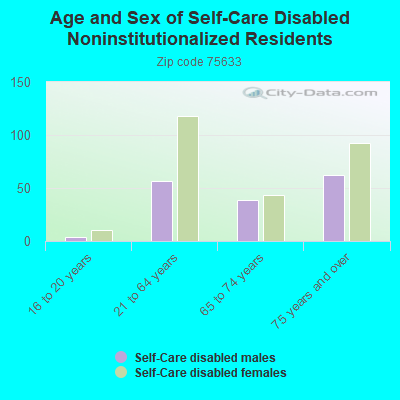 Age and Sex of Self-Care Disabled Noninstitutionalized Residents