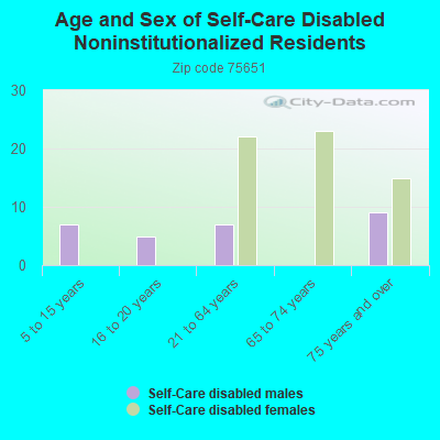 Age and Sex of Self-Care Disabled Noninstitutionalized Residents