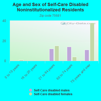 Age and Sex of Self-Care Disabled Noninstitutionalized Residents